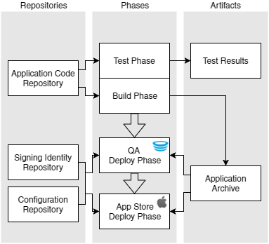 The proposed deployment pipeline