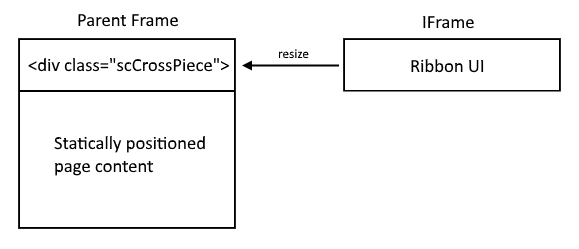 Visualisation of the ribbon UI iFrame and the scCrossPiece element that represents the former's size